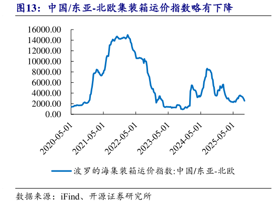 如何了解中国东亚-北欧集装箱运价指数略有下降
