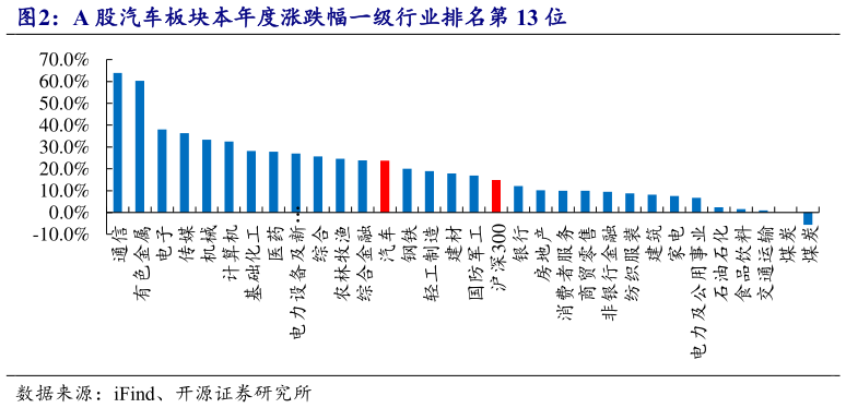 如何了解A 股汽车板块本年度涨跌幅一级行业排名第 13 位