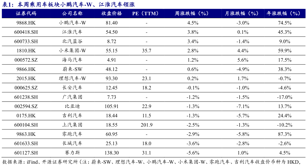 如何了解本周乘用车板块小鹏汽车-W、江淮汽车领涨
