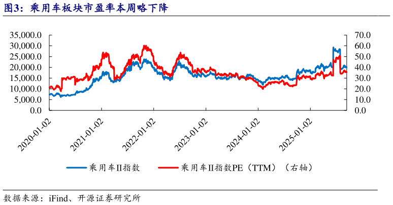 想问下各位网友乘用车板块市盈率本周略下降