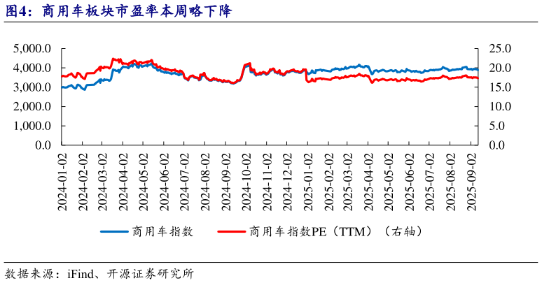如何看待商用车板块市盈率本周略下降