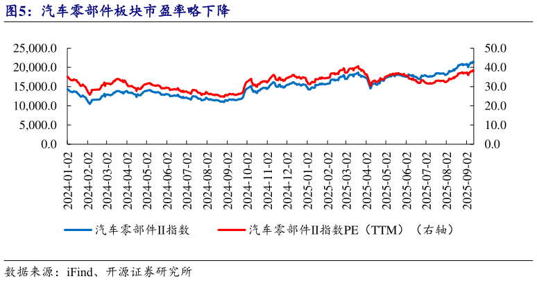 谁能回答汽车零部件板块市盈率略下降