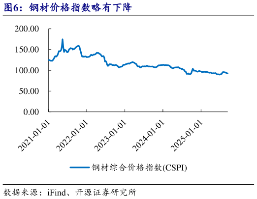 怎样理解钢材价格指数略有下降