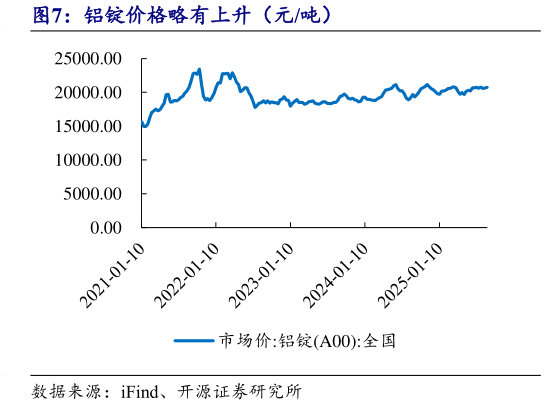 咨询大家铝锭价格略有上升（元吨）