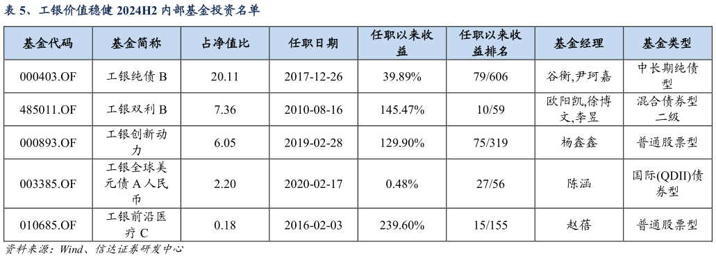 你知道、工银价值稳健 2024H2 内部基金投资名单