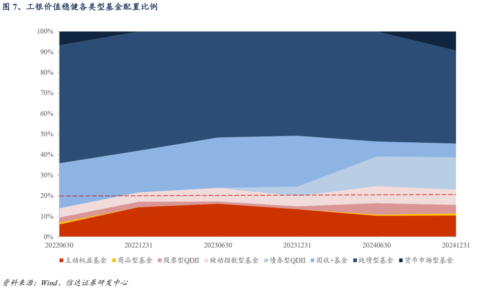 想关注一下、工银价值稳健各类型基金配置比例