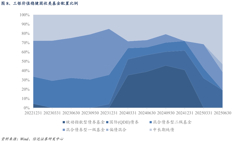 想关注一下、工银价值稳健固收类基金配置比例