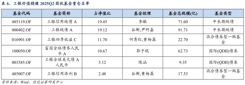 咨询下各位、工银价值稳健 2025Q2 固收基金重仓名单