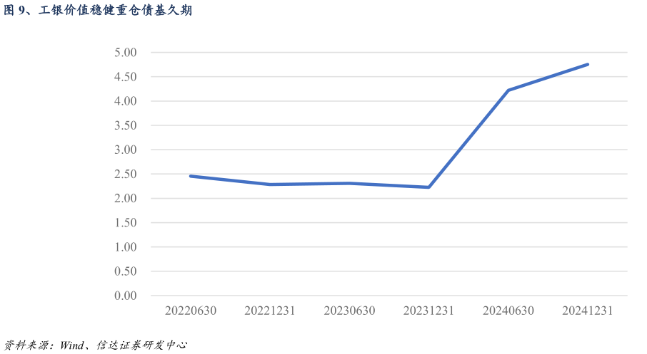 怎样理解、工银价值稳健重仓债基久期