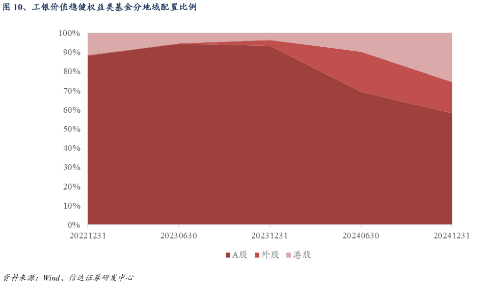 你知道、工银价值稳健权益类基金分地域配置比例