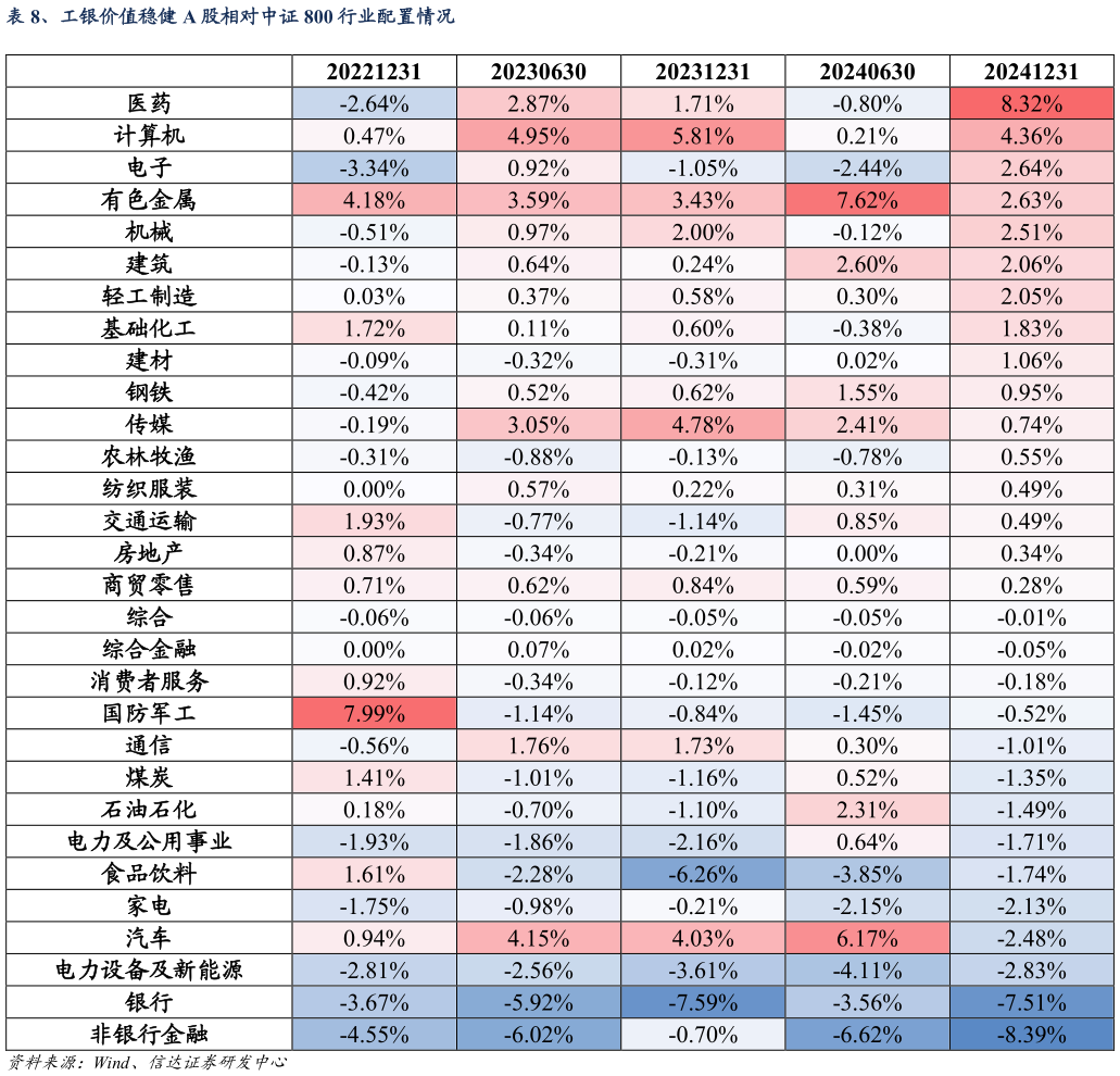 想问下各位网友、工银价值稳健 A 股相对中证 800 行业配置情况