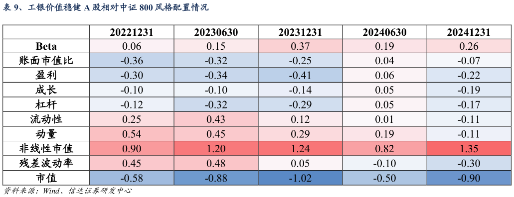 我想了解一下、工银价值稳健 A 股相对中证 800 风格配置情况
