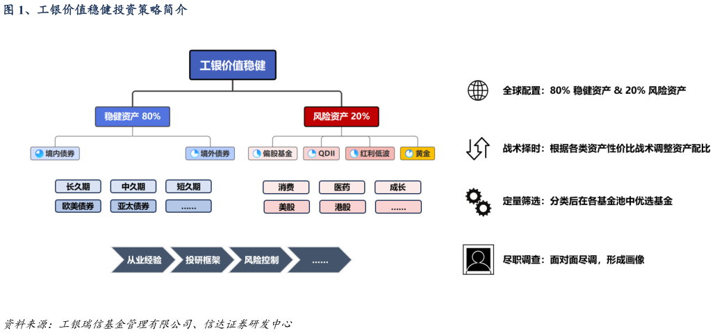 谁能回答、工银价值稳健投资策略简介
