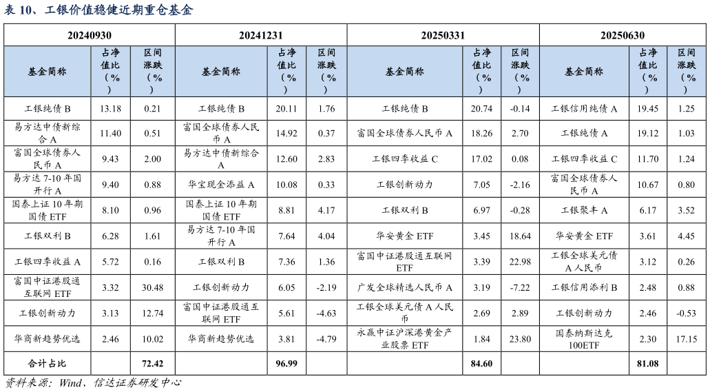 怎样理解、工银价值稳健近期重仓基金