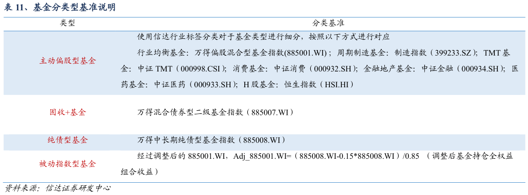 谁能回答、基金分类型基准说明