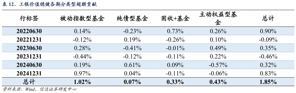 各位网友请教一下、工银价值稳健各期分类型超额贡献