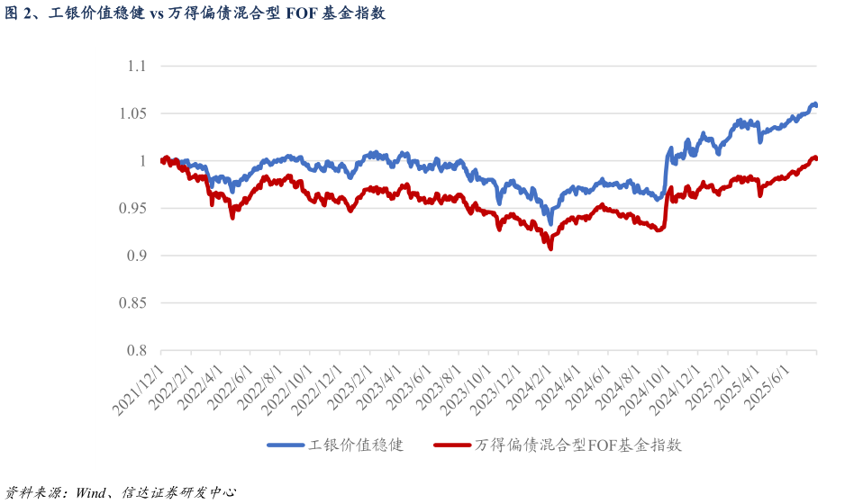 我想了解一下、工银价值稳健 vs 万得偏债混合型 FOF 基金指数