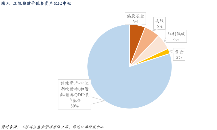 你知道、工银稳健价值各资产配比中枢