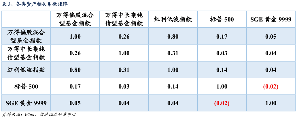 请问一下、各类资产相关系数矩阵