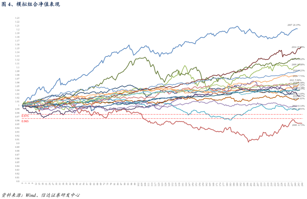 咨询下各位、模拟组合净值表现