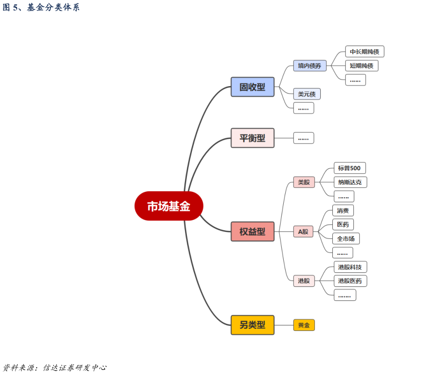我想了解一下、基金分类体系