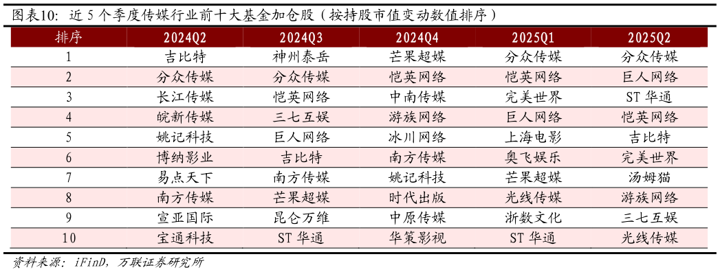 怎样理解近 5 个季度传媒行业前十大基金加仓股（按持股市值变动数值排序）?