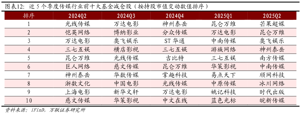 咨询大家近 5 个季度传媒行业前十大基金减仓股（按持股市值变动数值排序）?