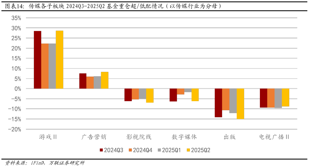 怎样理解传媒各子板块 2024Q3-2025Q2 基金重仓超低配情况（以传媒行业为分母）?
