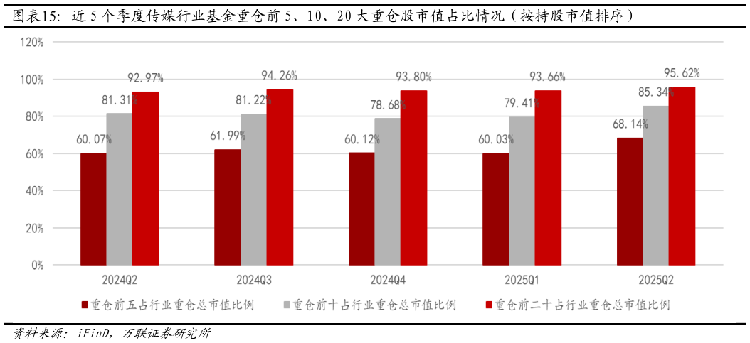 各位网友请教一下近 5 个季度传媒行业基金重仓前 5、10、20 大重仓股市值占比情况（按持股市值排序）?
