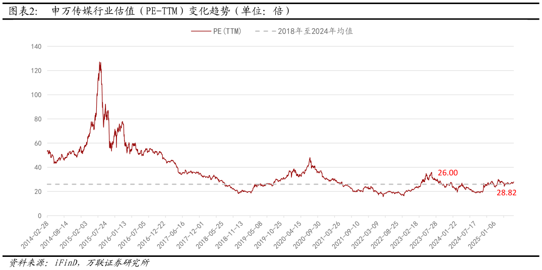 如何才能申万传媒行业估值（PE-TTM）变化趋势（单位：倍）?