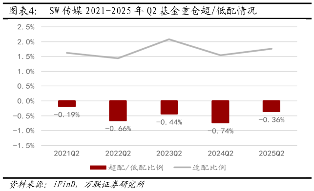 一起讨论下SW 传媒 2021-2025 年 Q2 基金重仓超低配情况?