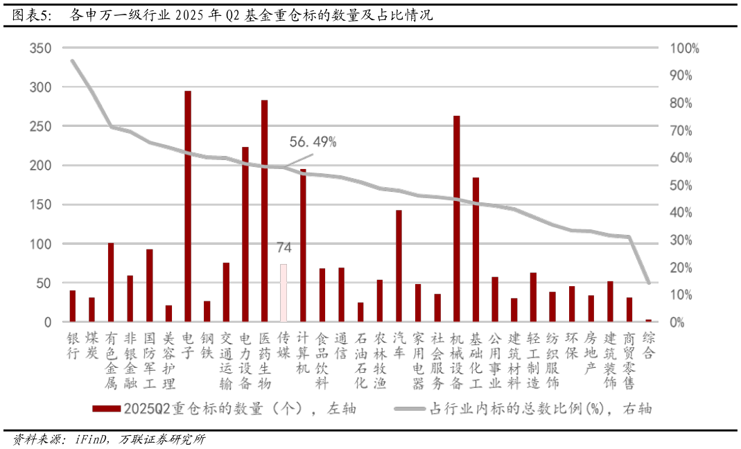 一起讨论下各申万一级行业 2025 年 Q2 基金重仓标的数量及占比情况?
