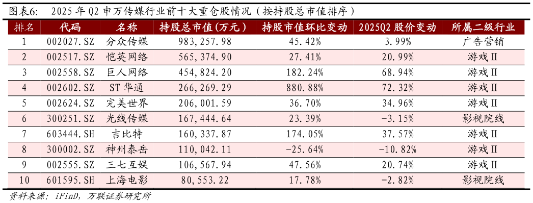 我想了解一下2025 年 Q2 申万传媒行业前十大重仓股情况（按持股总市值排序） ?