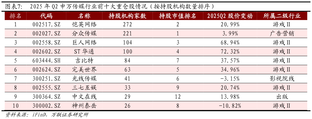 如何看待2025 年 Q2 申万传媒行业前十大重仓股情况（按持股机构数量排序）?