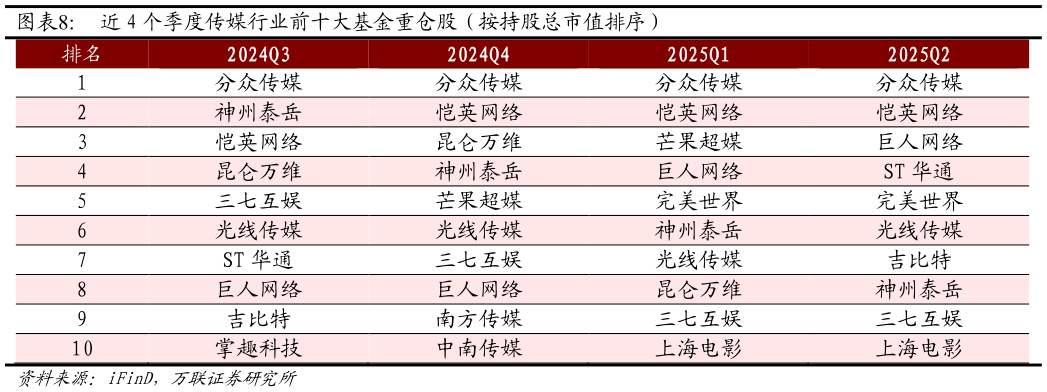 如何了解近 4 个季度传媒行业前十大基金重仓股（按持股总市值排序）?