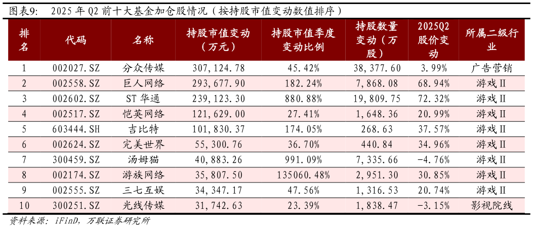 如何才能2025 年 Q2 前十大基金加仓股情况（按持股市值变动数值排序）?