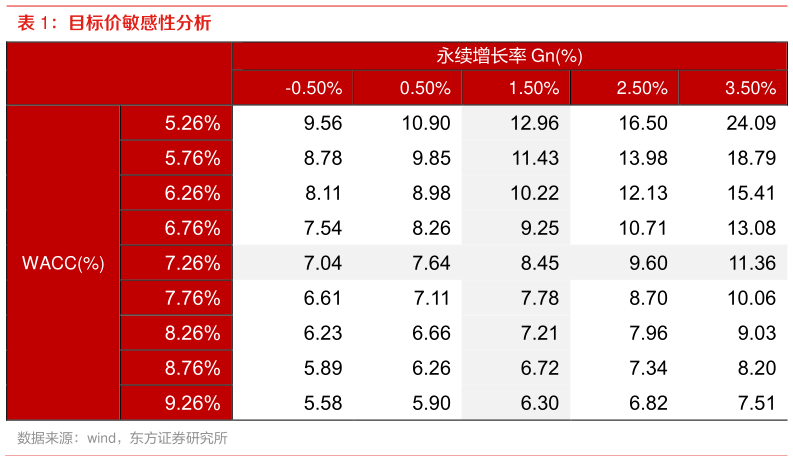 想关注一下目标价敏感性分析