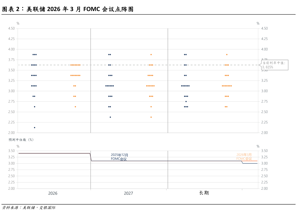 各位网友请教一下美联储 2026 年 3 月 FOMC 会议点阵图