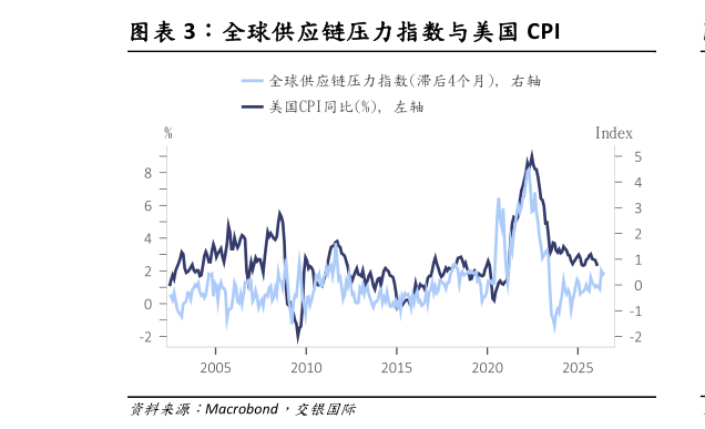 一起讨论下全球供应链压力指数与美国 CPI