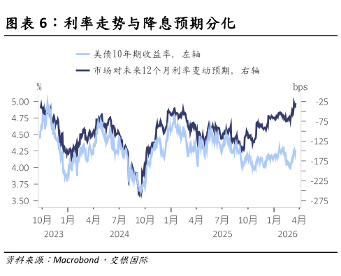 如何解释利率走势与降息预期分化