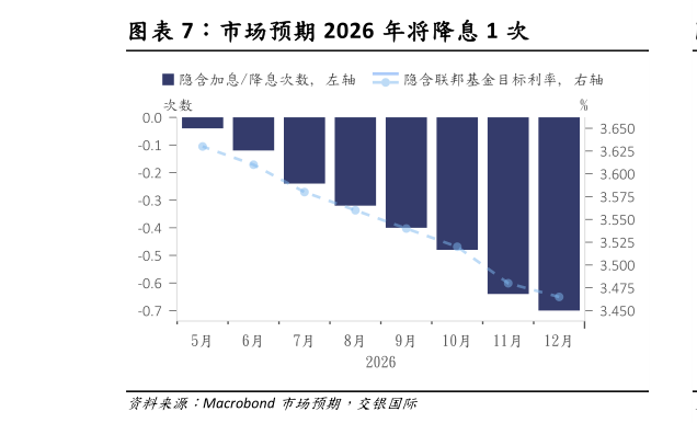 如何了解市场预期 2026 年将降息 1 次