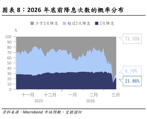 如何了解2026 年底前降息次数的概率分布
