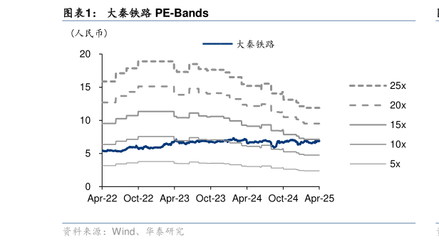 如何解释大秦铁路 PE-Bands