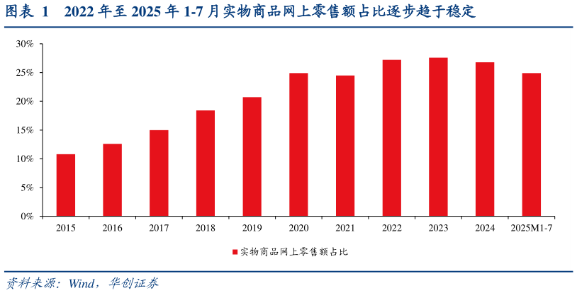 想问下各位网友2022 年至 2025 年 1-7 月实物商品网上零售额占比逐步趋于稳定