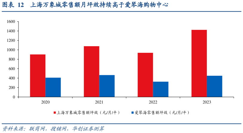 想关注一下上海万象城零售额月坪效持续高于爱琴海购物中心