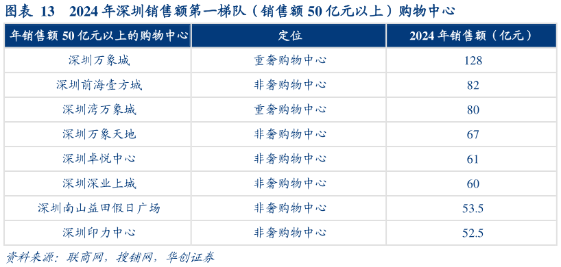 如何了解2024 年深圳销售额第一梯队（销售额 50 亿元以上）购物中心