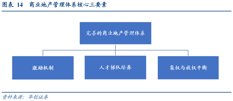 咨询大家商业地产管理体系核心三要素