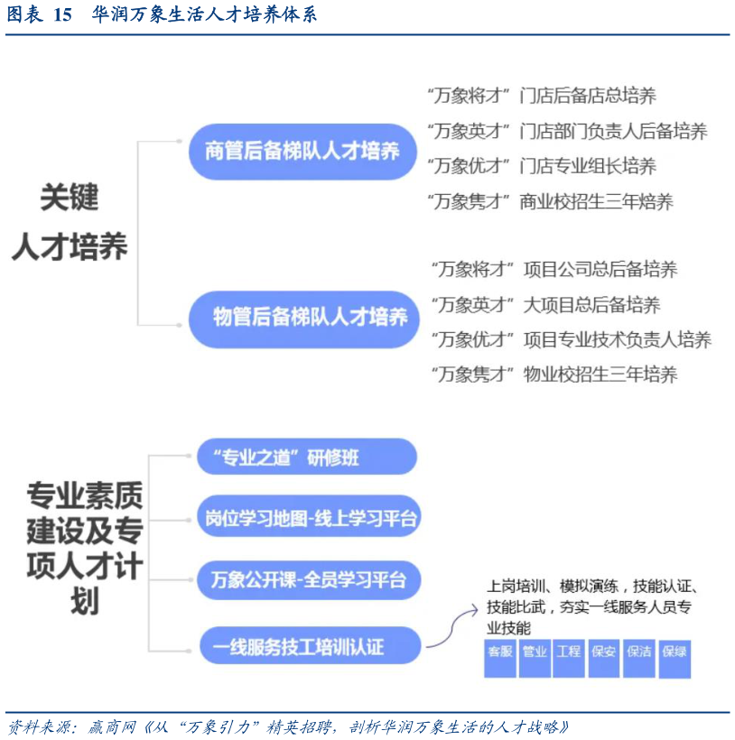 你知道华润万象生活人才培养体系