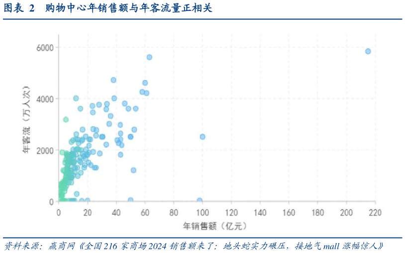 谁知道购物中心年销售额与年客流量正相关