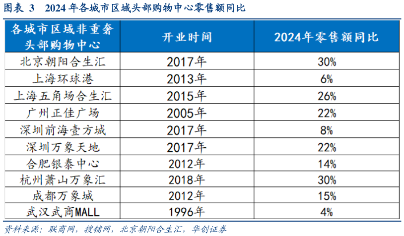 谁能回答2024 年各城市区域头部购物中心零售额同比